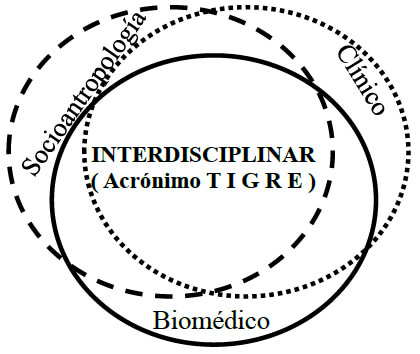 Figura 1. Modelo para el tratamiento de leishmaniasis cutánea: interdisciplinariedad (biomédico, clínico y socio-antropológico.