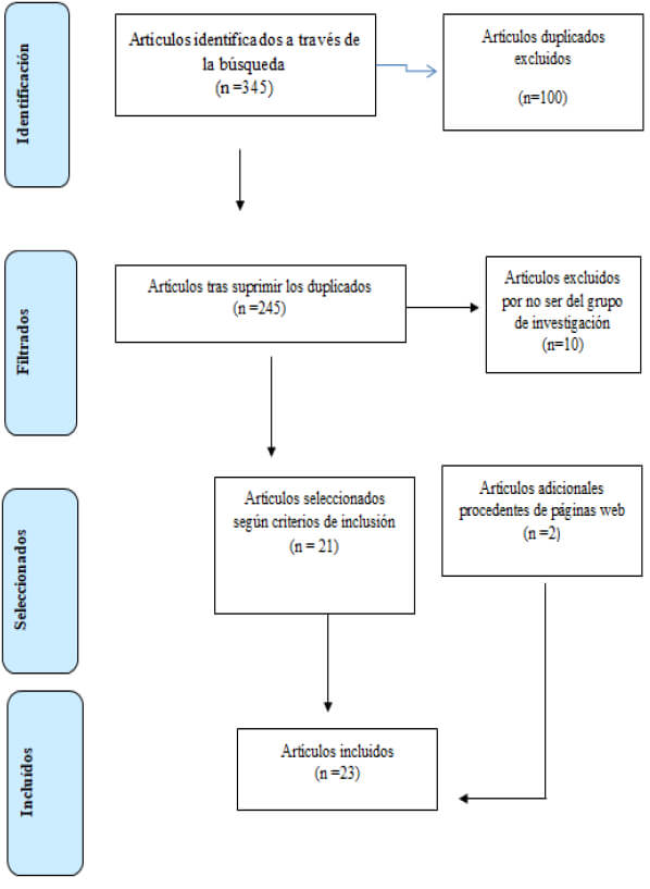 Figura 1. Diagrama de flujo de la revisión. Tomado y modificado de Urrutia y Bonfill (2010).