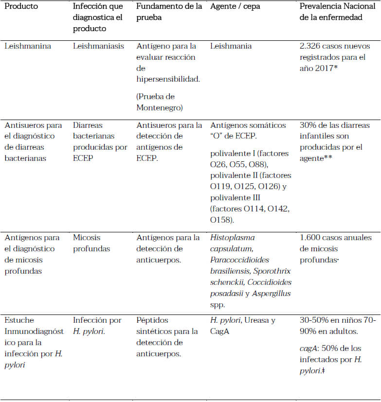 Tabla 1: Productos para el diagnóstico de enfermedades endémicas en Venezuela desarrollados en el Servicio Autónomo Instituto de Biomedicina “Dr. Jacinto Convit”.