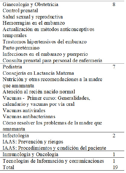 Tabla 2. Cursos realizados hasta el 01-07-2019