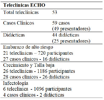 3. Actividad general de las teleclínicas. Casos clínicos y participantes