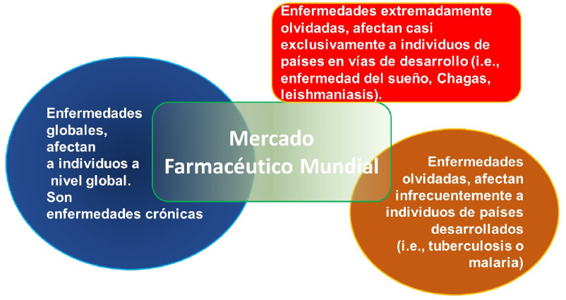 Figura 1. Inversión en investigación y desarrollo por las empresas farmacéuticas en relación a los tipos de enfermedades