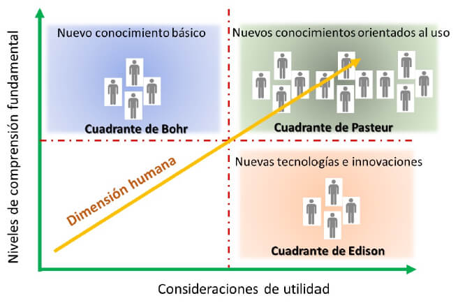 Figura 3. Cuadrante de Pasteur, según Stokes incluyendo la dimensión humana como factor fundamental de la investigación en salud.