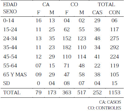 Tabla 1. Distribución de casos y controles de Lepra según el grupo etario y género; provenientes de las comunidades seleccionadas en los estados Cojedes, Apure y Portuguesa