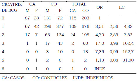 Figura 1. Distribución de las viviendas de acuerdo a su tipo y casos de lepra según forma clinica. Caserío Mapurite, Estado Cojedes, Venezuela.