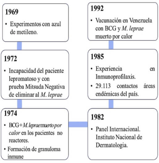 Figura 1. Inicios de la inmunoterapia y posterior inmunoprofilaxis en Venezuela.