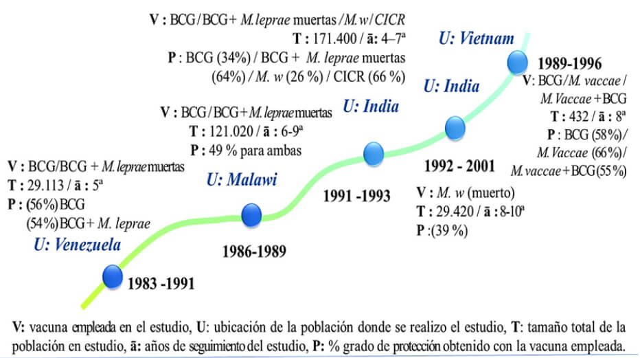 Figura 2. Inmunoterapia e Inmunoprofilaxis en áreas endémicas de lepra.