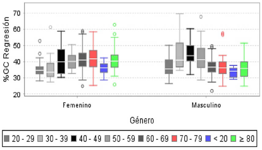 Figura 2. Comparación del Porcentaje de Grasa Corporal por sexo, Según grupo etáreo