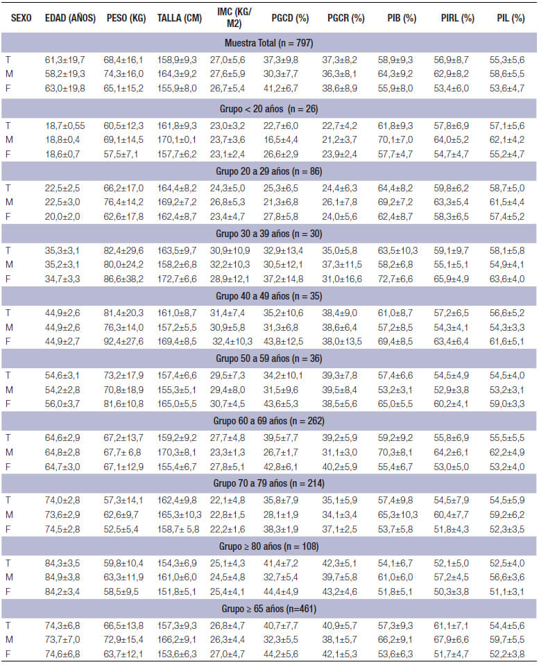 Tabla 1. Promedio y desviación de las variables antropométricas de Sujetos atendidos en diferentes centros clínicos de Caracas