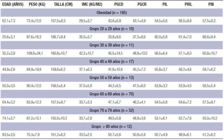 Tabla 3-B. Promedio y desviación de las variables antropométricas, según Obesidad del IMC. Sujetos atendidos en diferentes centros clínicos de Caracas