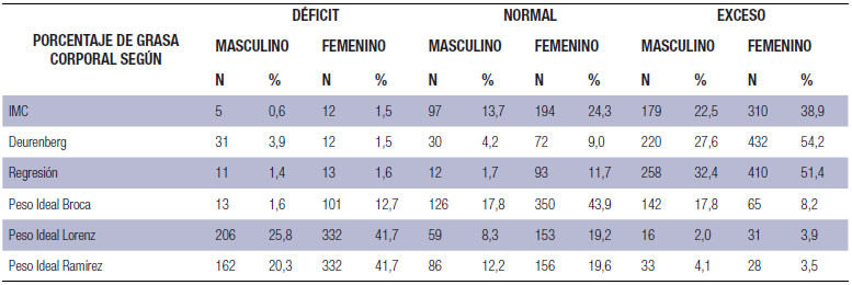 Tabla 4. Comparación porcentual, del IMC, fórmulas para calcular el Porcentaje de Grasa Corporal y el Peso Ideal. Sujetos de diferentes grupos etáreos