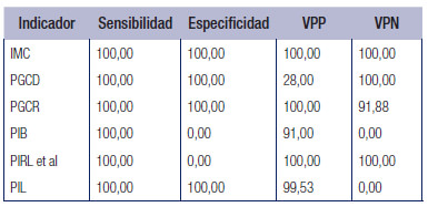 Tabla 5. Sensibilidad, Especificidad, Valor Predictivo Positivo y Valor Predictivo Negativo de los indicadores