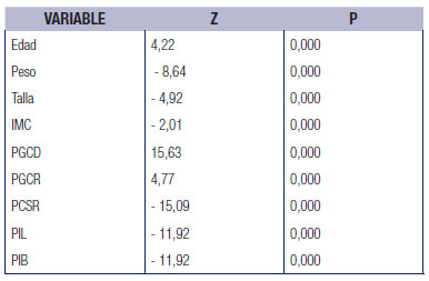 Tabla 5. Resultados de la prueba de Wilcoxon o Mann-Whitney, para ser comparadas por sexo