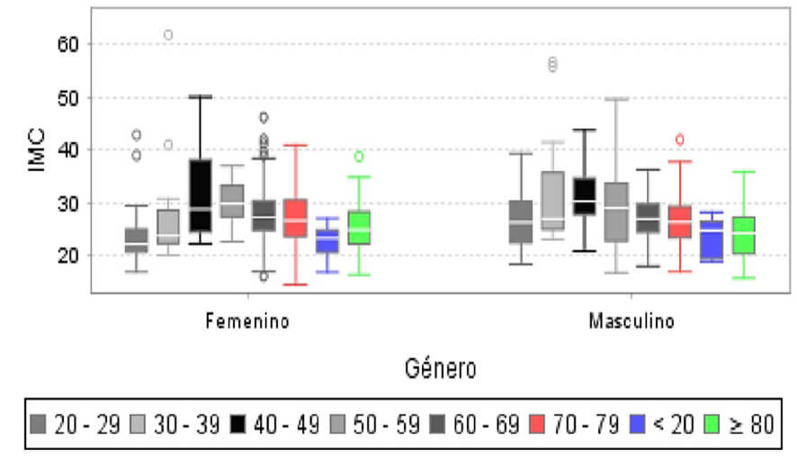 Figura 1. Comparación del Índice de Masa Corporal por sexo, Según grupo etáreo