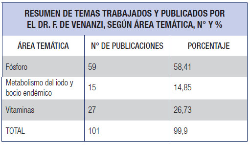 Fuente: Datos propios: Hemerografía del Dr. F. De Venanzi