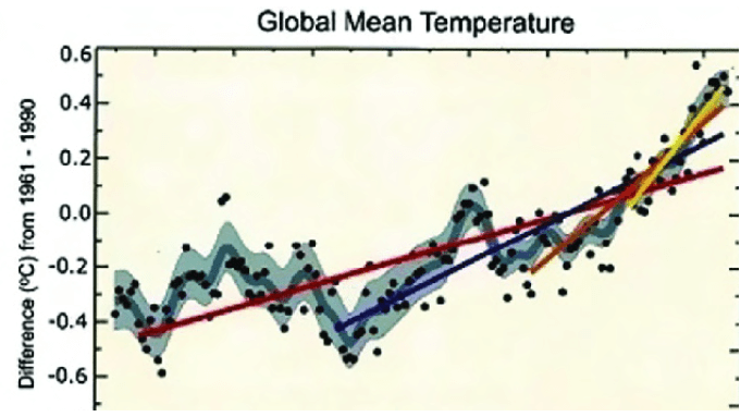 Figura 2. Tasa de incremento de la temperatura. Fuente: Climate Change 2007: Observations and Drivers of Climate Change. From Presentation by Martin Manning, Director of IPCC Working Group I Support Unit.