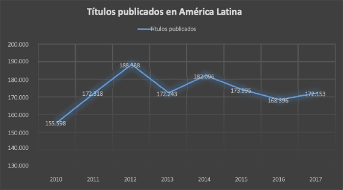 *Fuente: Agencias Nacionales de ISBN de América Latina. Cálculos Centro Regional para el Fomento del Libro en América Latina y el Caribe -Cerlalc.