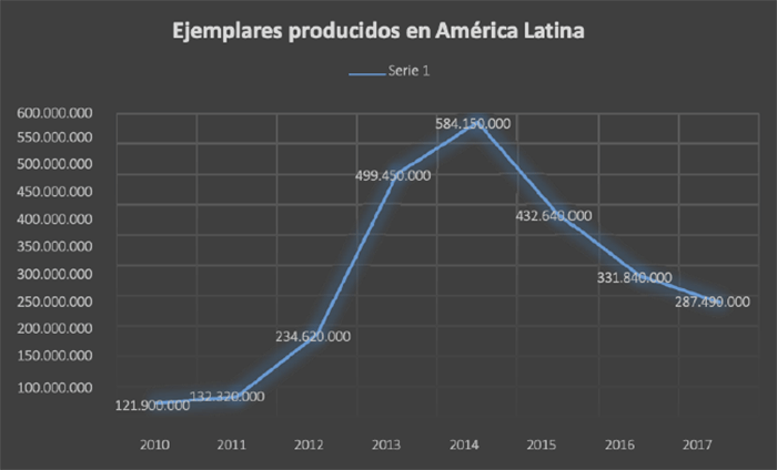 *Fuente: Agencias Nacionales de ISBN de América Latina. Cálculos Centro Regional para el Fomento del Libro en América Latina y el Caribe -Cerlalc.