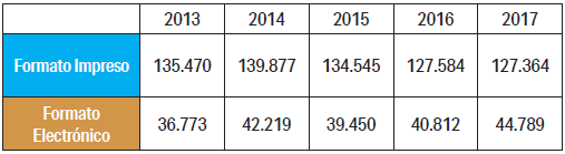 *Fuente: Agencias Nacionales de ISBN de América Latina. Cálculos Centro Regional para el Fomento del Libro en América Latina y el Caribe -Cerlalc.