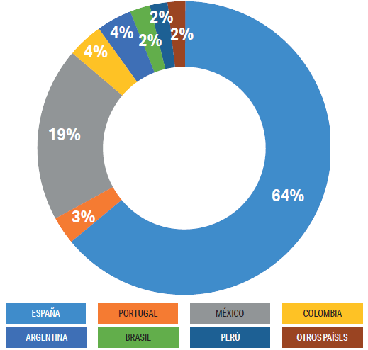 Participación de cada país en las exportaciones de libros de Iberoamérica
