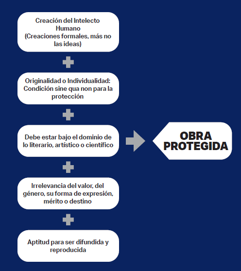 Figura 1. Condiciones o características que requieren las creaciones del intelecto para ser consideradas como una “Obra Protegida”. Fuente: Elaboración propia.