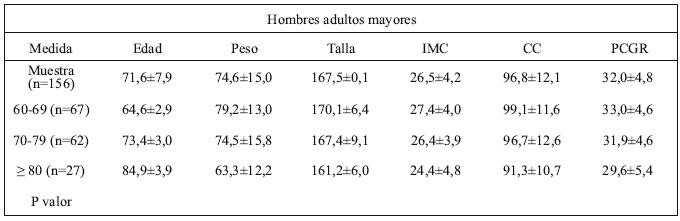 Tabla 1. Medidas descriptivas de las variables incluidas en el estudio.