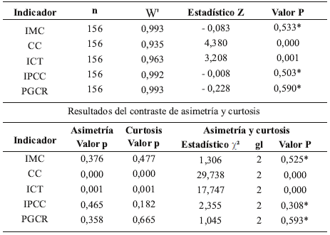 Tabla 2. Resultado del contraste Shapiro-Francia y del contraste de Asimetría y Curtosis de normalidad. Indicadores de riesgo