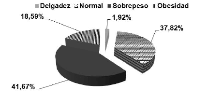 Figura 1. Estado nutricional, según el IMC. Hombres adultos mayoresl