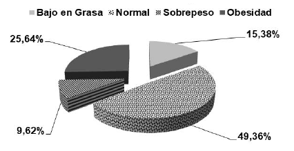 Figura 2. Estado nutricional, según el PGCR. Hombres adultos mayores.