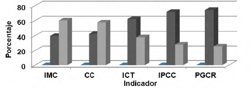 Figura 3. Comparación porcentual de Riesgo y No riesgo, según indicador Hombres adultos mayores.
