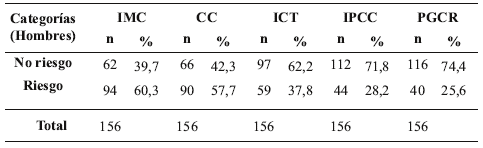 Tabla 3. Comparación porcentual del riesgo y no riesgo, según indicador (Considerando la variable Z obtenida en la muestra)