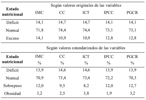 Tabla 4. Comparación porcentual del estado nutricional, según indicador Hombres adultos mayores