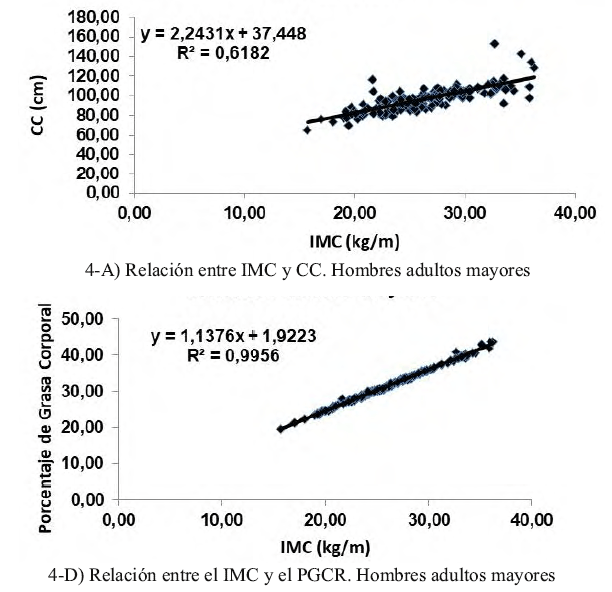 Figura 4. Ecuaciones de regresión entre las variables IMC, CC y PGCR.