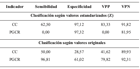 Tabla 6. Valores de sensibilidad, especificidad, valor predictivo positivo (VPP) y valor predictivo negativo (VPN). Indicadores de riesgo