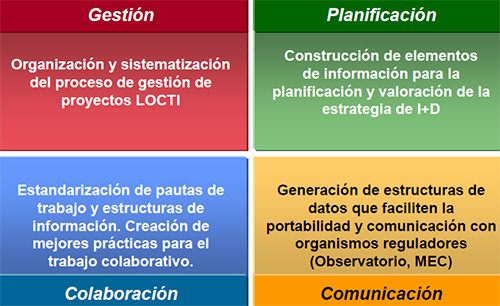 Fig 1: Oferta de valor del modelo de gestión de proyectos LOCTI