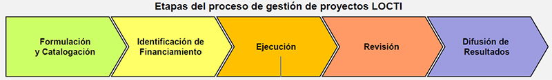 Fig 2: Etapas del proceso de gestión de proyectos LOCTI