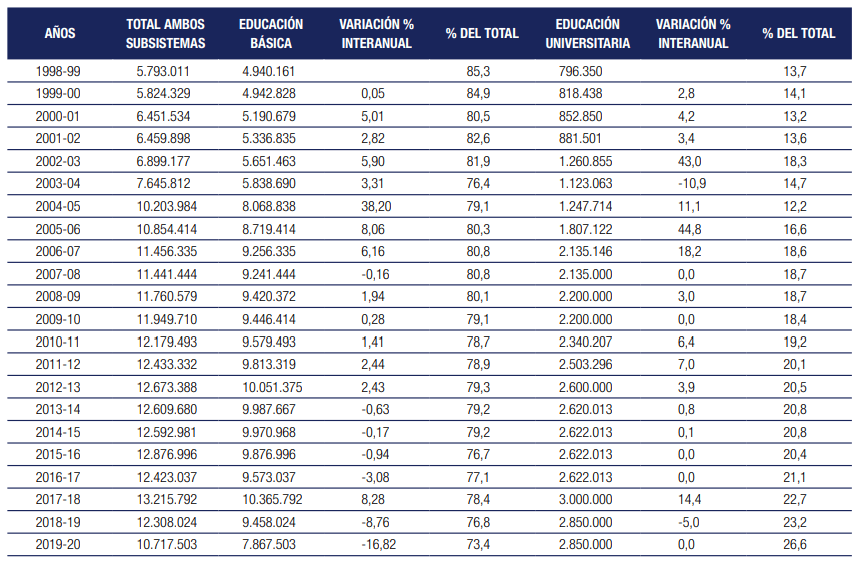 CUADRO N° 1 MATRÍCULA TOTAL ESTIMADA SEGÚN INFORMACIÓN OFICIAL RESPECTO A LOS DOS SUBSISTEMAS DE EDUCACIÓN: EL BÁSICO Y EL UNIVERSITARIO, A PARTIR DE 1999.