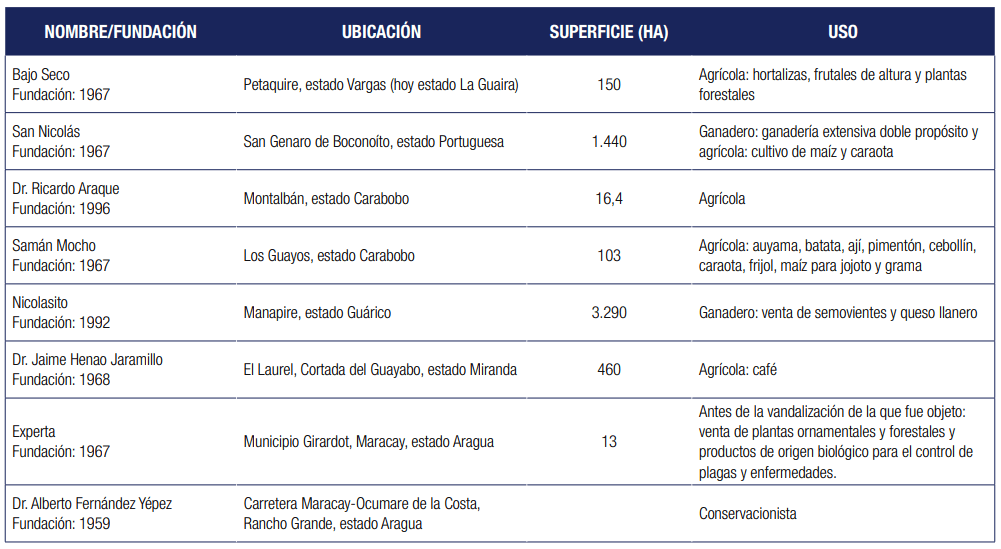 CUADRO 1: ESTACIONES EXPERIMENTALES DE LA FACULTAD DE AGRONOMÍA. UCV 