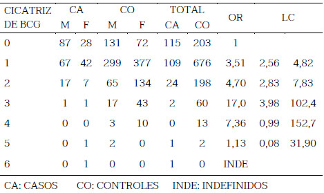 Tabla 2. Distribución de casos y controles de lepra en comunidades hiperendémicas y riesgo relativo según el número de cicatrices de BCG, en los Estados Apure, Cojedes y Portuguesa. Venezuela 2003.