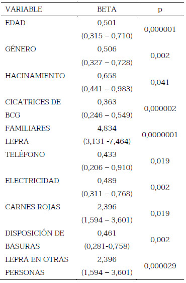 Tabla 3. Análisis de las distintas variables que pudieran estar o no, asociadas a la aparición de la Lepra. BETA es la razón de discrepancia, que permite sugerir cuales variables tienen relevancia en la aparición de la enfermedad. El mayor riesgo para contraer la lepra es la convivencia con personas que la padezcan.