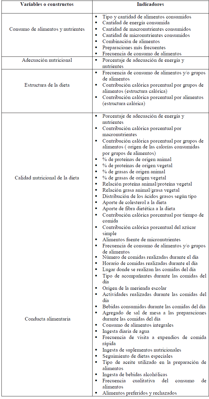 Tabla 1. Principales indicadores empleados en estudios alimentarios