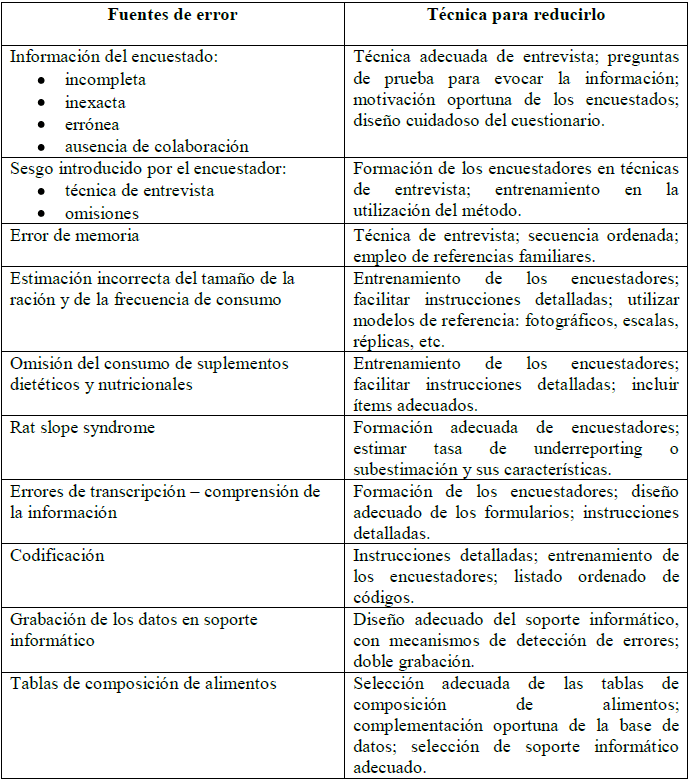 Tabla 3. Fuentes de error en los estudios de consumo alimentario y algunas técnicas para reducirlo