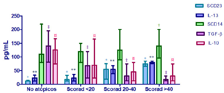 Figura 3. Comparación de los niveles de citocinas medidas en muestras de leche materna según la presencia y severidad de la dermatitis atópica en un grupo de lactantes Venezolanos. *p<0,05 sCD23: no atópicos vs Scorad <20 vs Scorad 20-40 vs Scorad >40; **p<0,05 IL-13: no atópicos vs Scorad <20 vs Scorad 20-40 vs Scorad >40; ‡p<0,05 TGF-β1: no atópicos vs Scorad <20 vs Scorad 20-40 vs Scorad >40; ¤p<0,05: no atópicos vs Scorad <20 vs Scorad 20-40 vs Scorad >40. †p<0,05 sCD14: Scorad >40 vs los otros grupos de severidad.