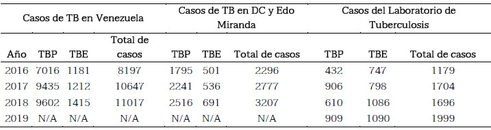 Tabla 1. Casos totales de TBP y TBE. Se muestra el total de casos reportados en Venezuela durante el período de estudio, en los estados Miranda y Distrito Capial. Además, se presentan los casos reportados por el laboratorio.