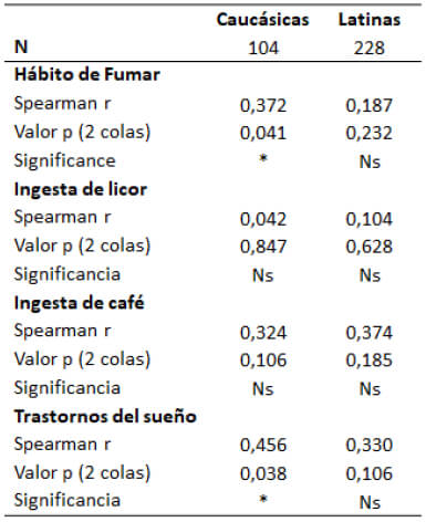 Tabla I. Factores socioambientales que influyen en la aparición del melasma en mujeres venezolanas.