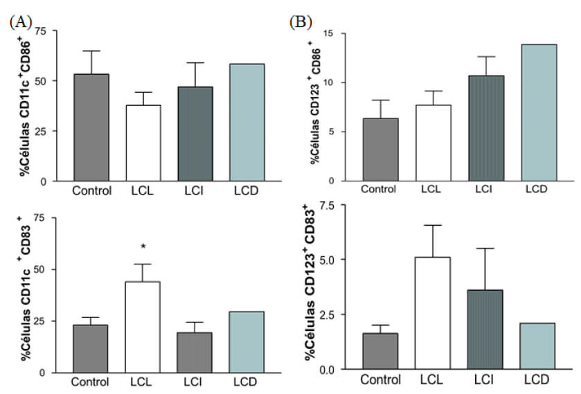 Figura 7. Células Dendríticas maduras (CD86+) y activadas (CD83+) en sangre periférica de pacientes con Leishmaniasis Cutánea Americana. (A) Mieloides (B) Plasmocitoides. LCL: Leishmaniasis cutánea localizada. LCI: Leishmaniasis cutánea intermedia. LCD: Leishmaniasis cutánea difusa. *p<0.05 en comparación con el control