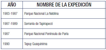 Tabla Nº 2. Expediciones organizadas por FUDECI