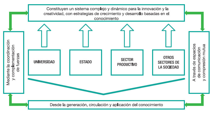 Nº 1: Sectores Básicos para el Desarrollo Científico y Tecnológico