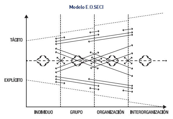 Nº 2: Modelo E.O.SECI