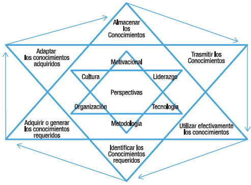 Nº 3: Modelo de Gerencia del Conocimiento para Generar Ventajas Competitivas en el Entrenamiento del Personal Académico de la UNEG.